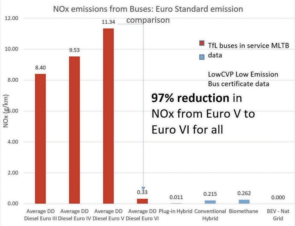 The huge reduction in NOx makes Euro VI standard diesels among the cleanest engines around