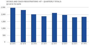 UK bus and coach registrations 6T quarterly totals - Q2 2016 to