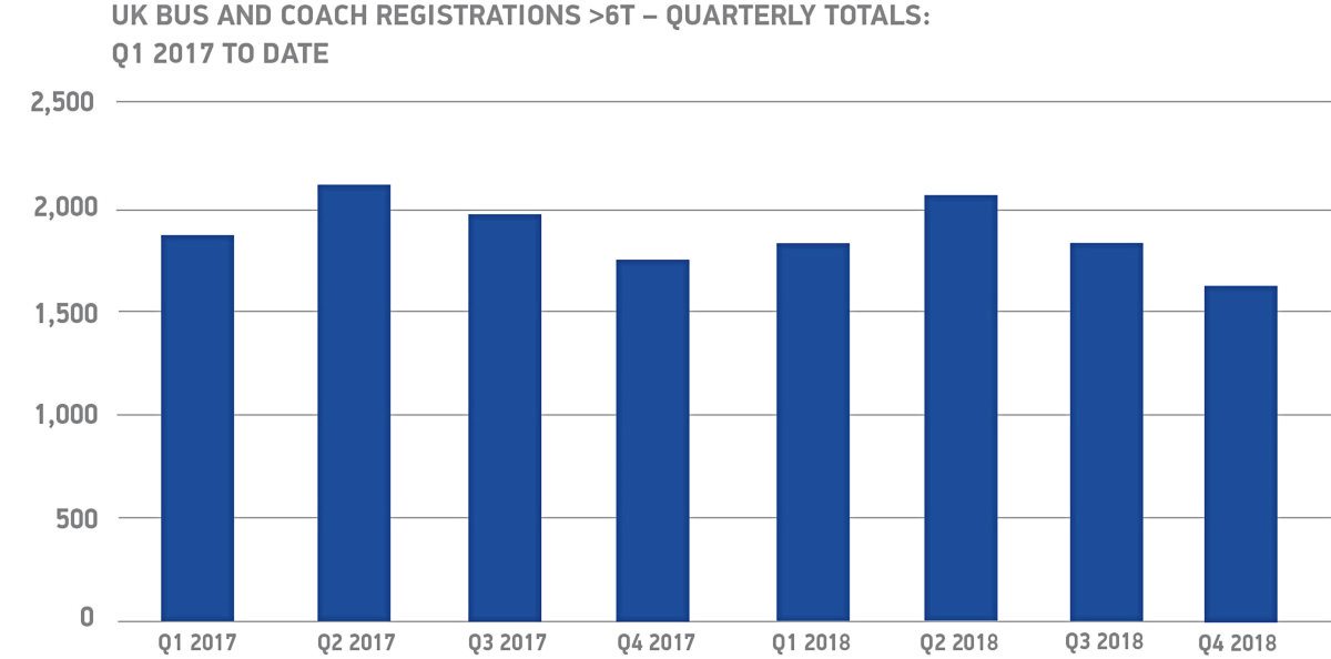 Registrations fall for second year