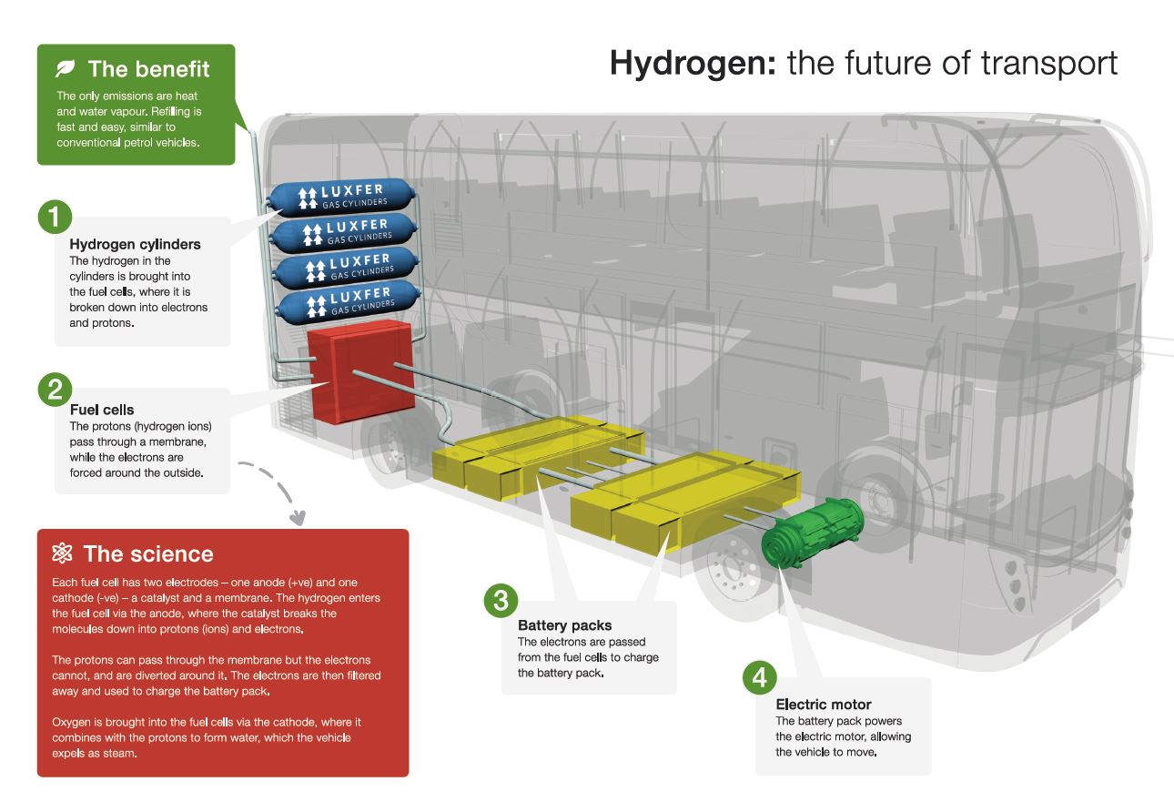 Is hydrogen the answer?