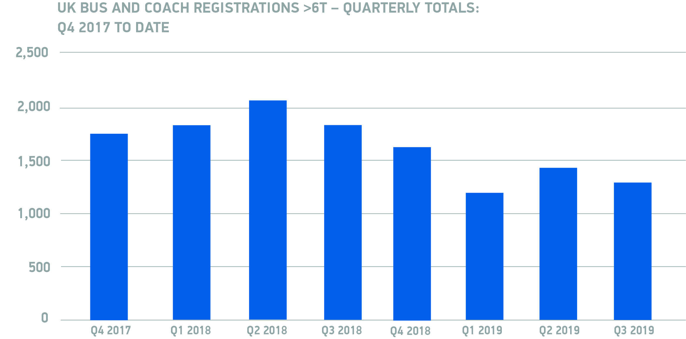 Serious concern over PCV registration decline