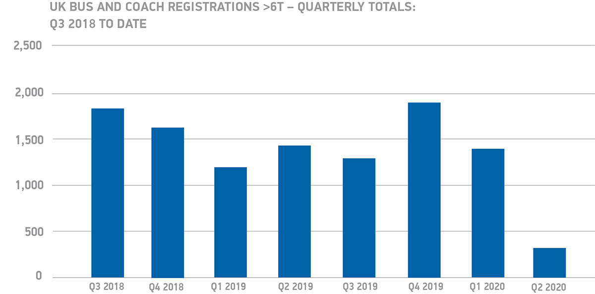 Coronavirus impacts PCV registrations