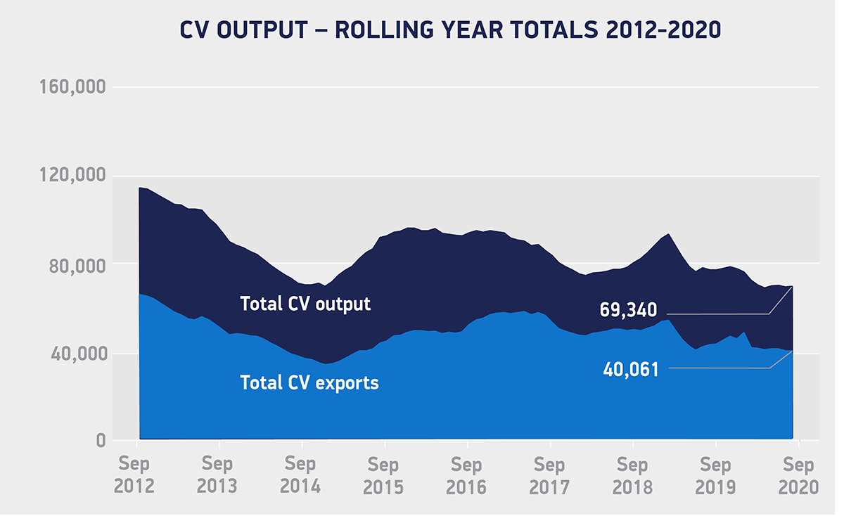 Bus and coach manufacturing still ailing