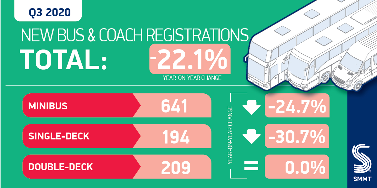 UK PCV market shrinks 22.1%