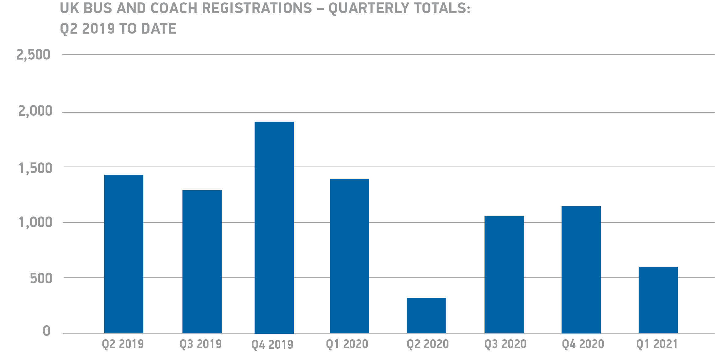 Double-digit declines in registrations