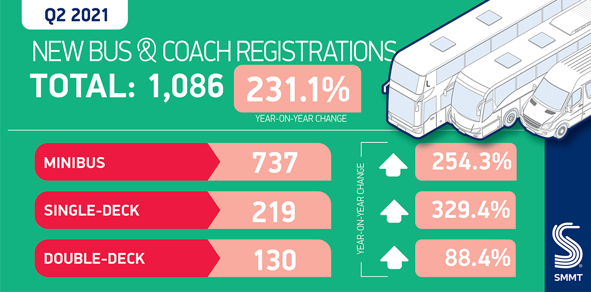 Registrations grow 231%, but still depressed