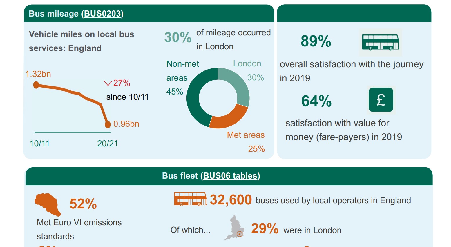 Bus statistics show damage of Covid