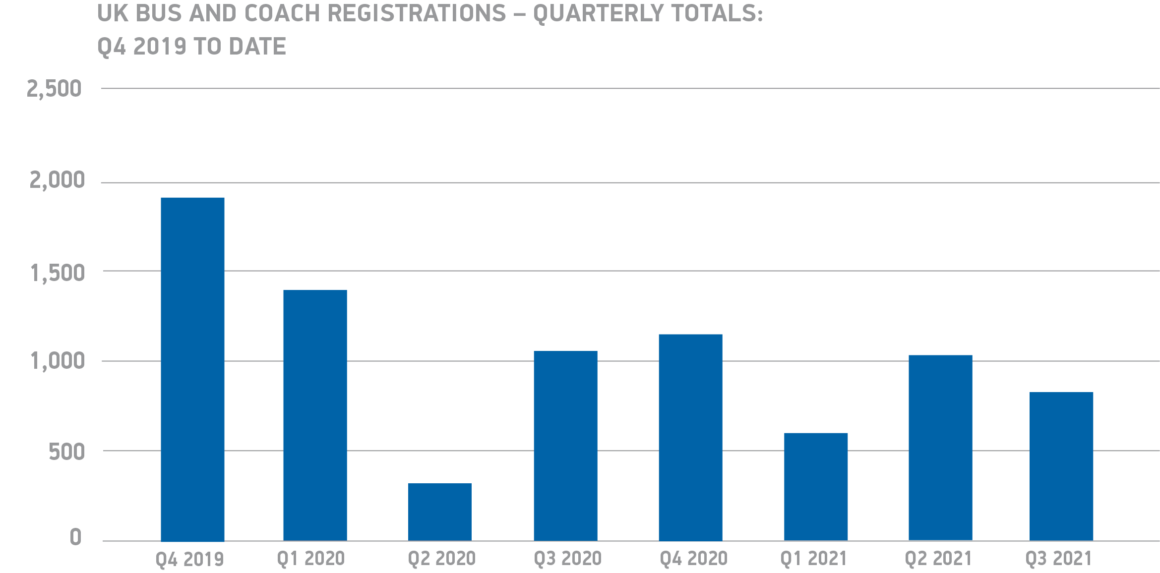 PCV registrations fall 19.8%