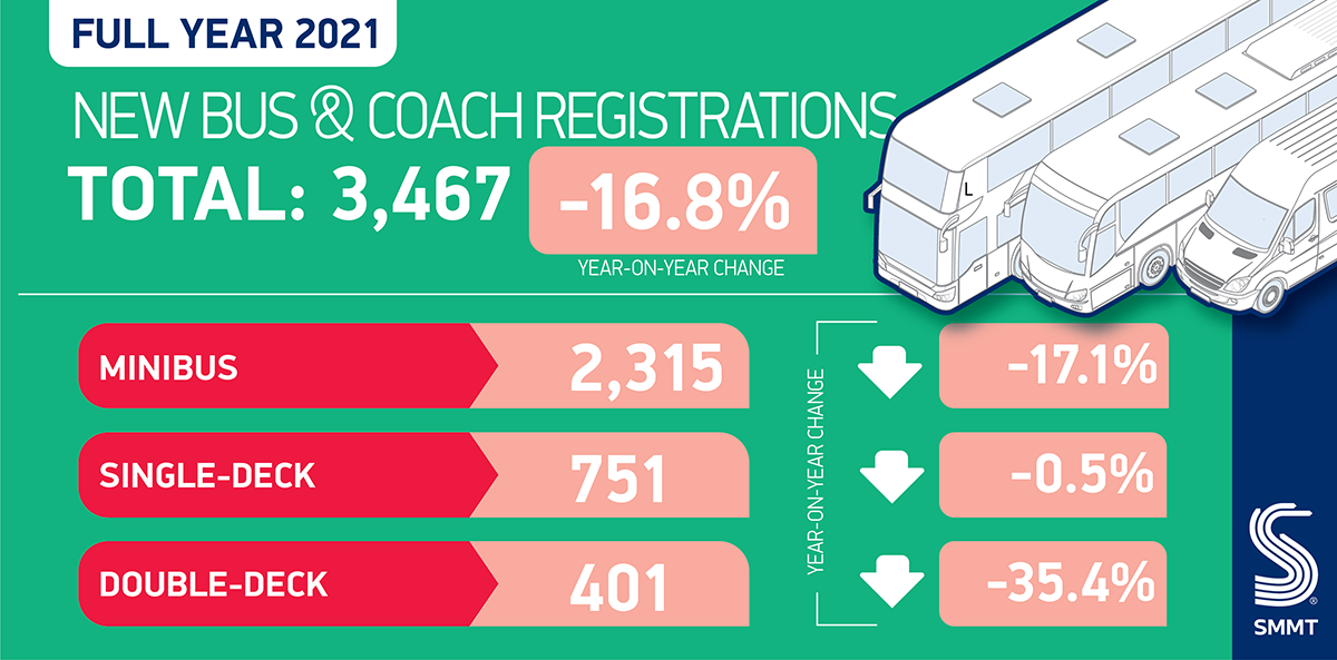 ‘Worst year since records began’ for registrations