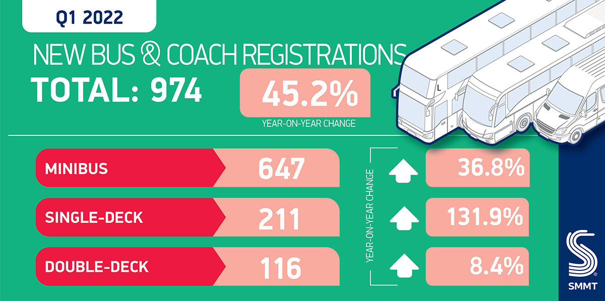 PCV registrations grow 45.2%