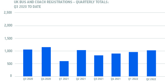 Registrations improving, but still below pre-pandemic