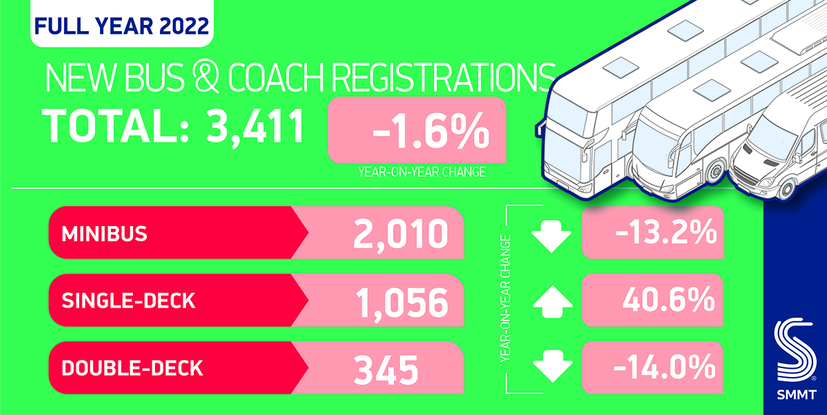 Registrations fall 1.6% in 2022