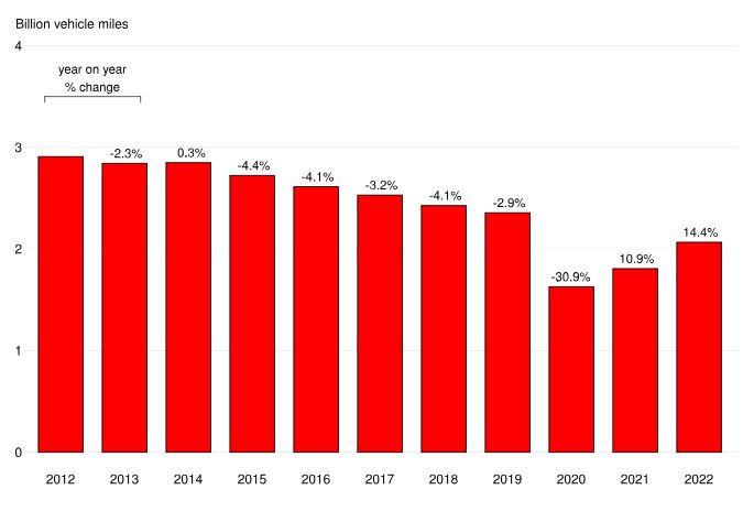 PCV traffic still below pre-pandemic levels