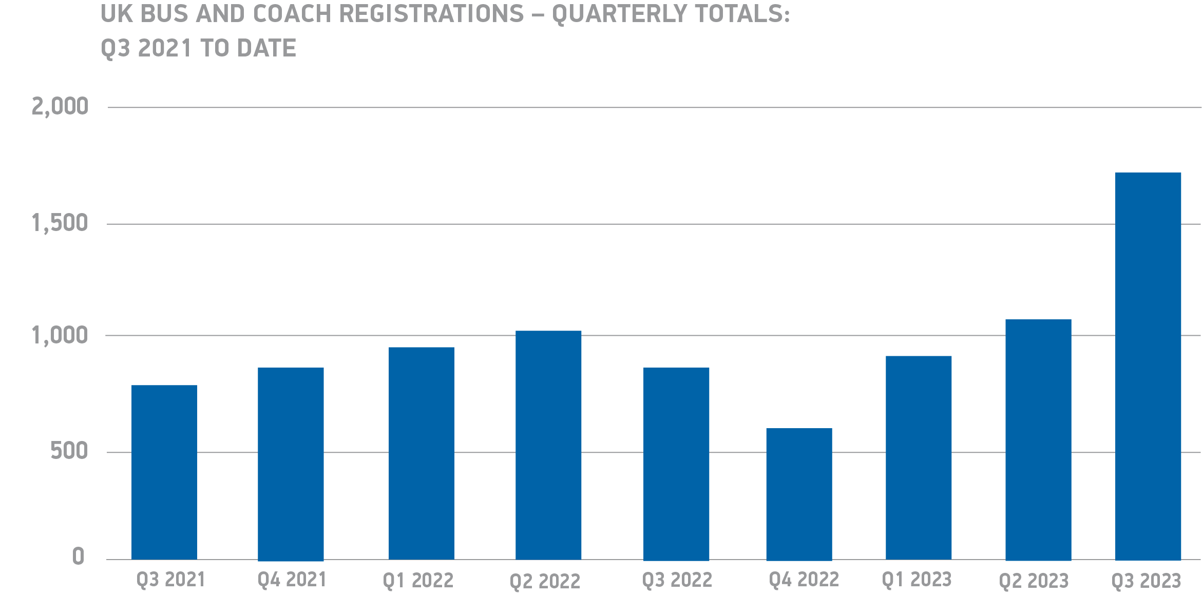 Registrations grow 130.6% in third quarter