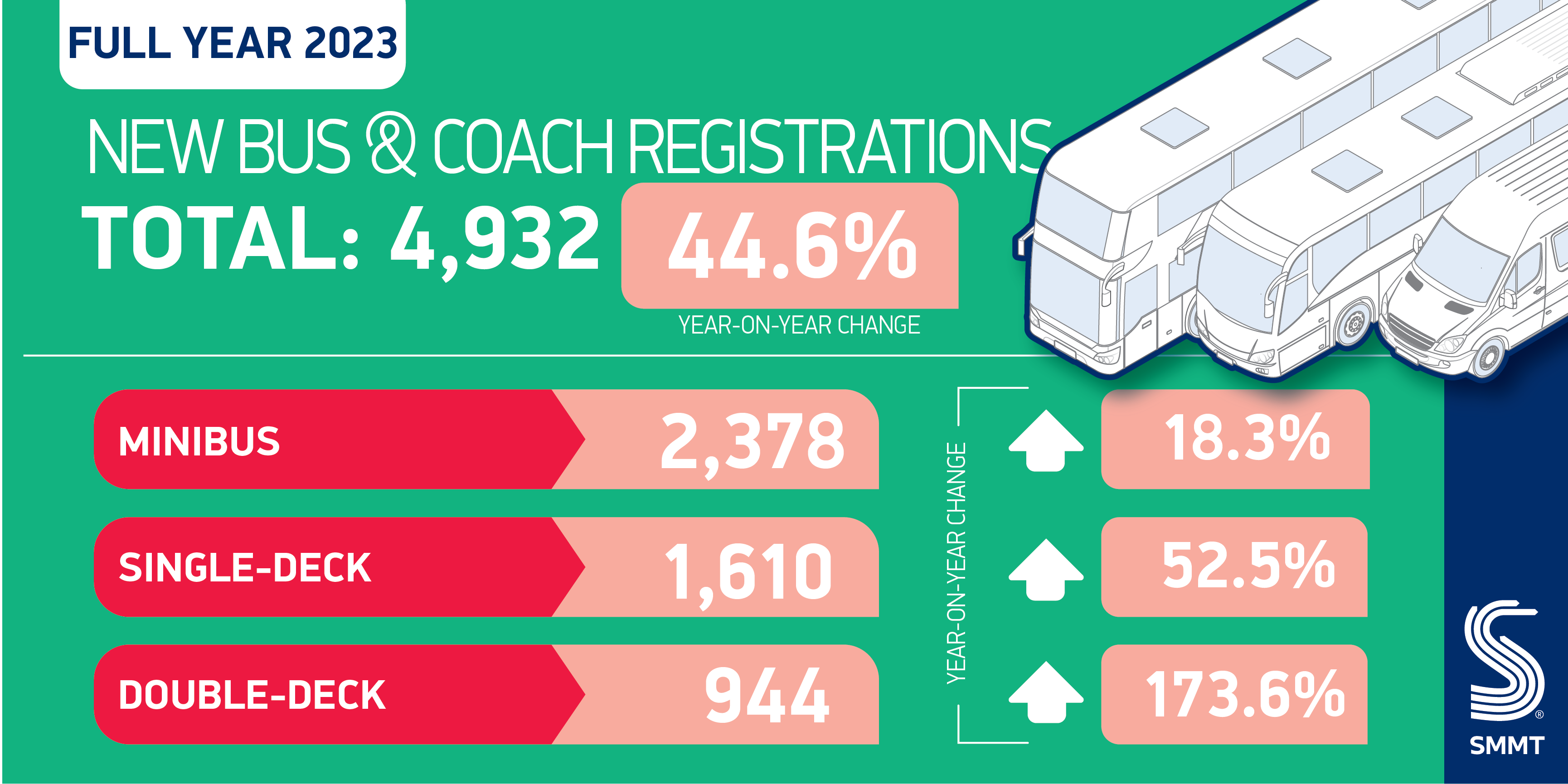 Registrations grow back 44.6%