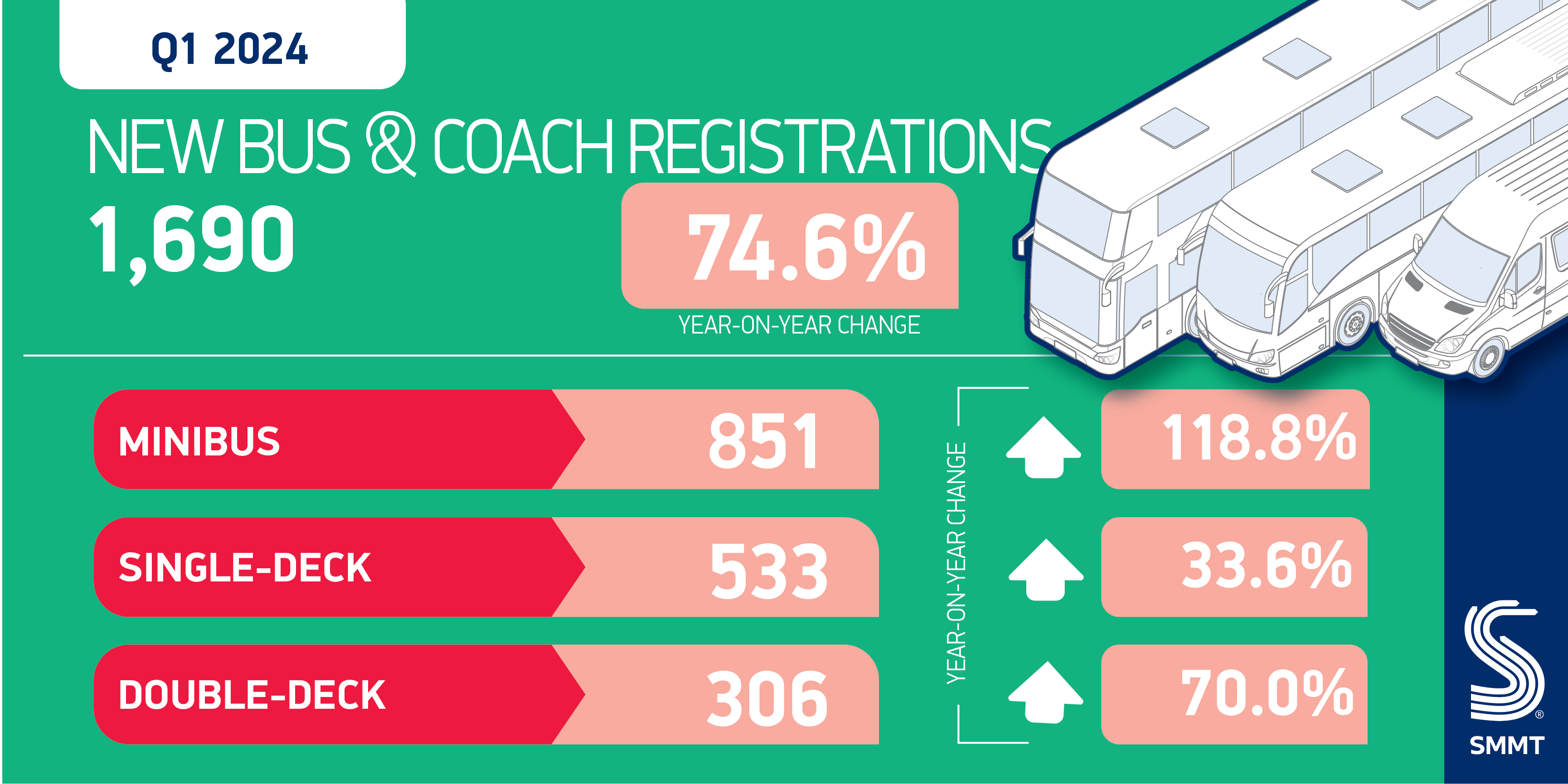 Bus and coach market surges in first quarter