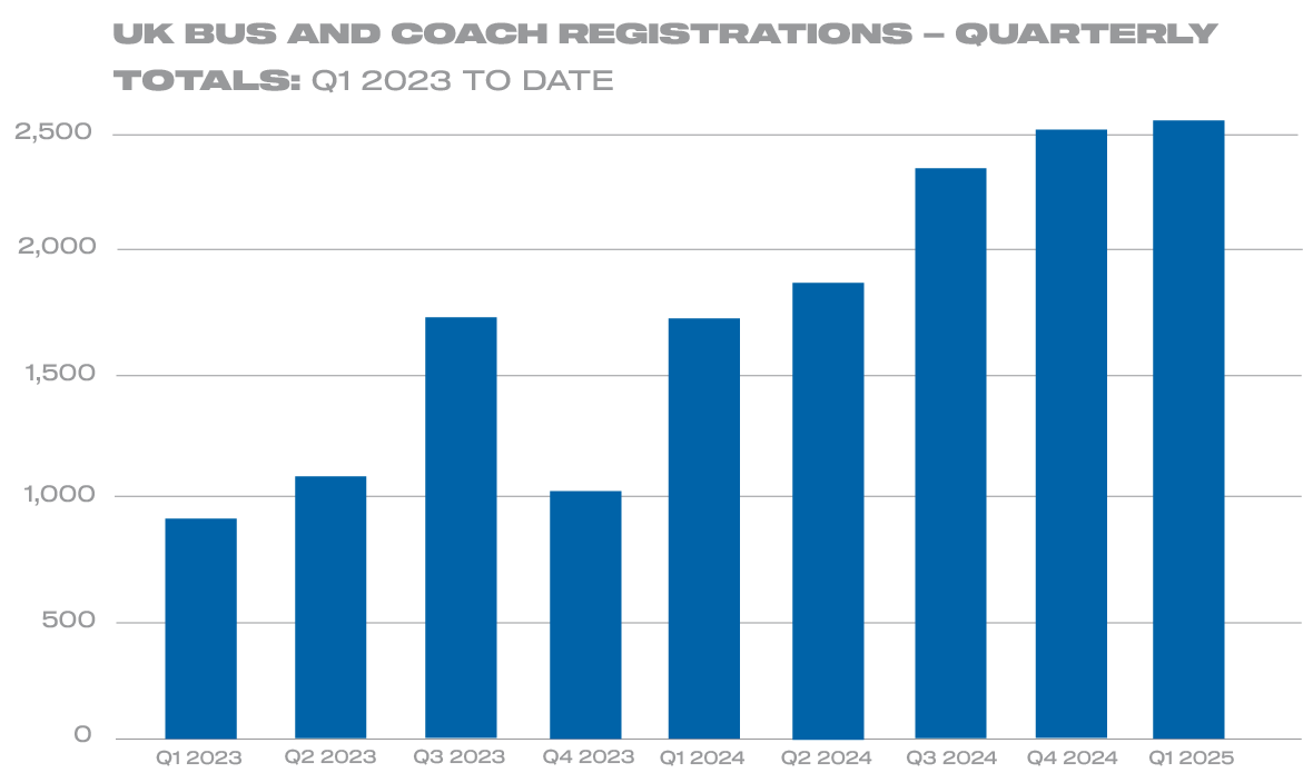 Best Q1 registrations since 2008