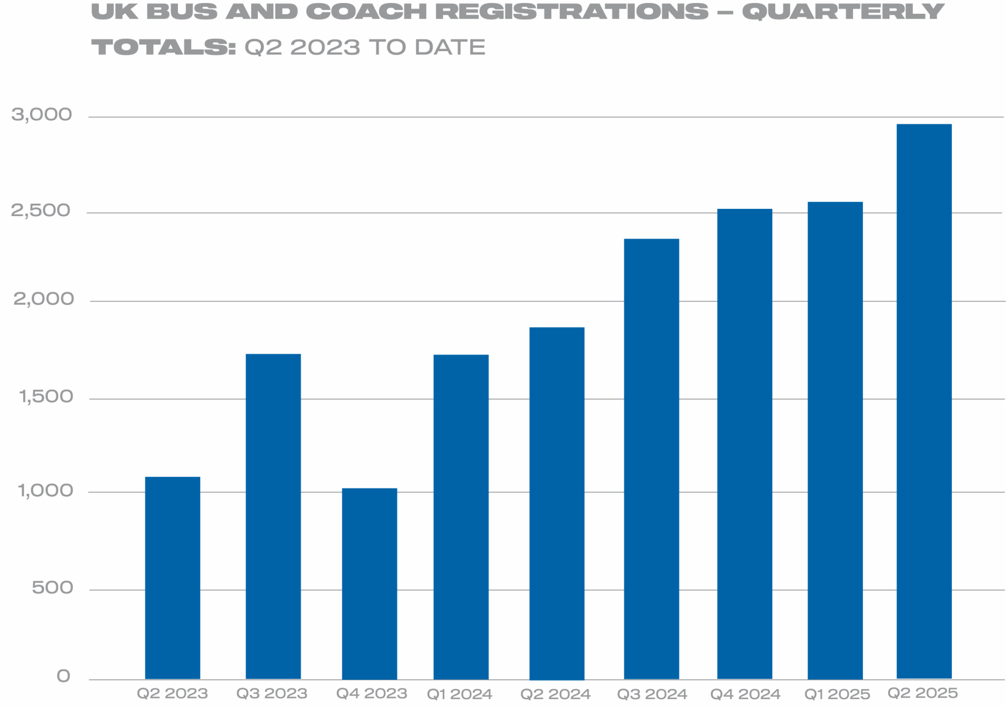 Bus and coach registrations surge 62%